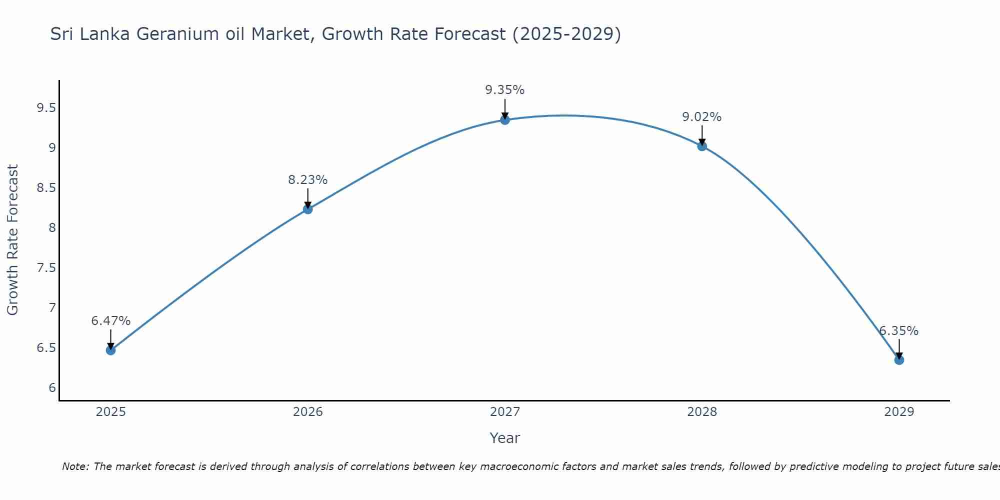 Sri Lanka Geranium oil Market Growth Rate